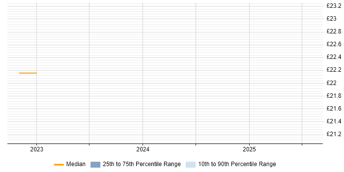 Contractor hourly rate distribution trend for jobs in Chichester citing Statistics