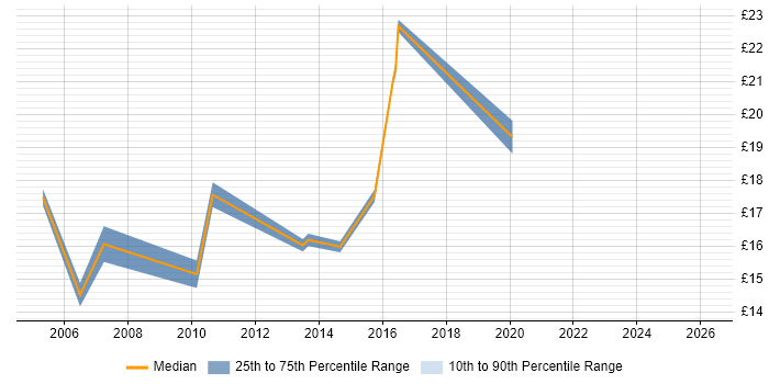 Contractor hourly rate distribution trend for Support Engineer job vacancies in Chichester