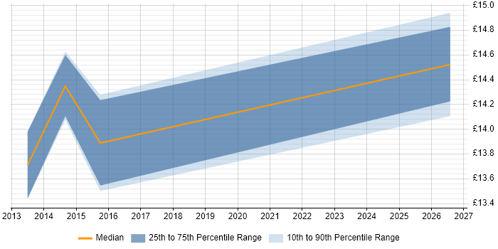Contractor hourly rate distribution trend for Systems Support job vacancies in Chichester