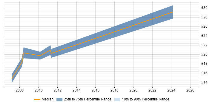 Contractor hourly rate distribution trend for jobs in Chichester citing Windows Server