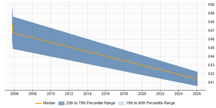Contractor hourly rate distribution trend for jobs in Chichester citing Workshop Facilitation