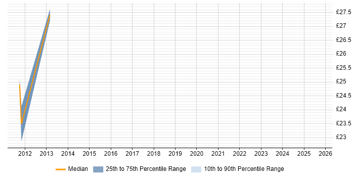 Contractor hourly rate distribution trend for Cisco Engineer job vacancies in West Sussex