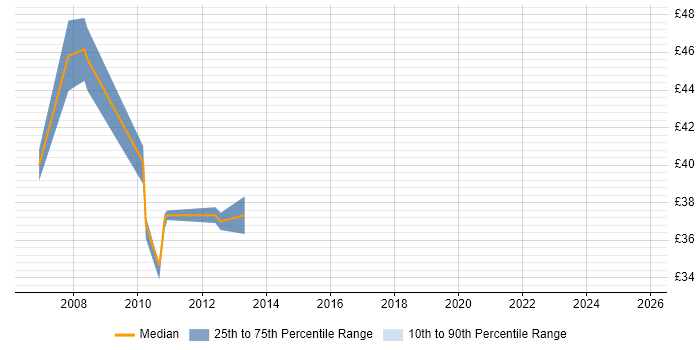 Contractor hourly rate distribution trend for jobs in West Sussex citing Client/Server