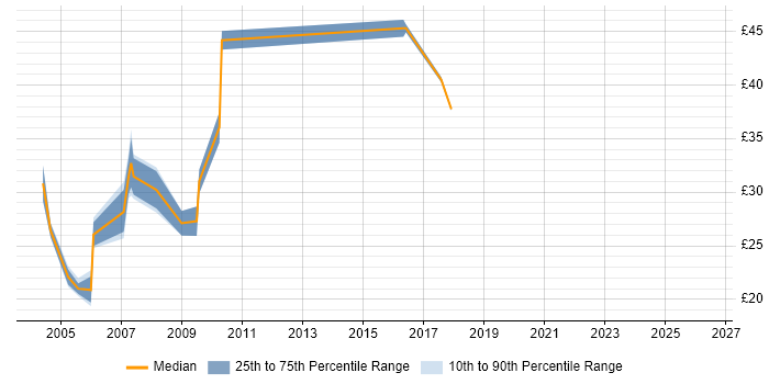 Contractor hourly rate distribution trend for jobs in West Sussex citing CMS