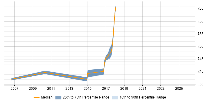 Contractor hourly rate distribution trend for jobs in West Sussex citing Code Quality