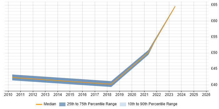 Contractor hourly rate distribution trend for jobs in West Sussex citing Collaborative Working