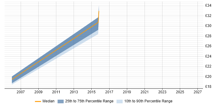 Contractor hourly rate distribution trend for jobs in West Sussex citing Concur