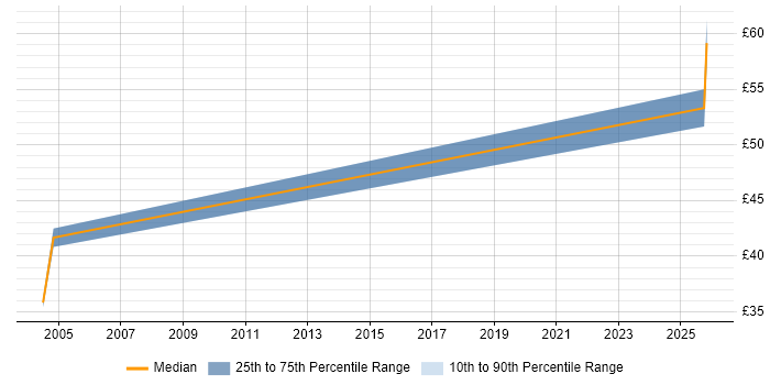 Contractor hourly rate distribution trend for Configuration Manager job vacancies in West Sussex