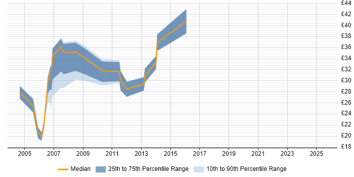 Contractor hourly rate distribution trend for Consultant job vacancies in West Sussex Contractor hourly rate distribution trend for Consultant job vacancies in West Sussex
