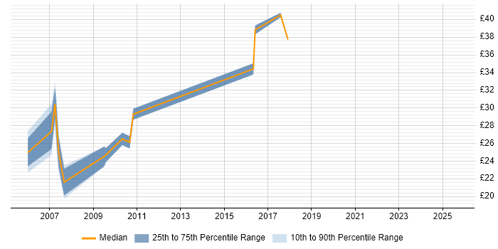 Contractor hourly rate distribution trend for jobs in West Sussex citing Content Management