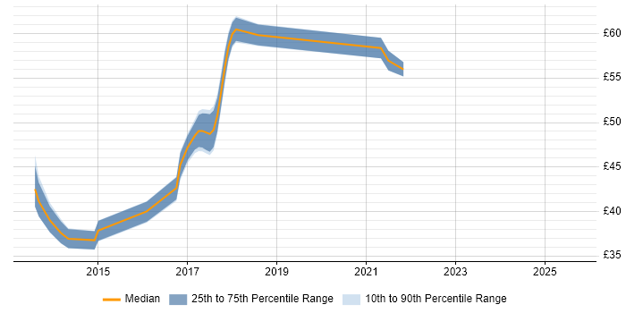 Contractor hourly rate distribution trend for jobs in West Sussex citing Continuous Integration