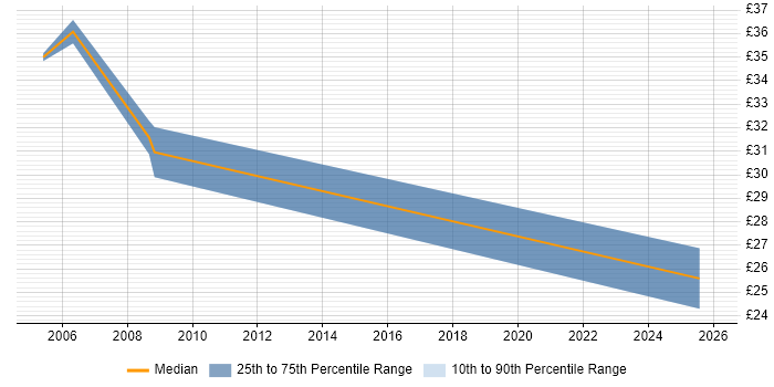 Contractor hourly rate distribution trend for jobs in West Sussex citing Contract Management