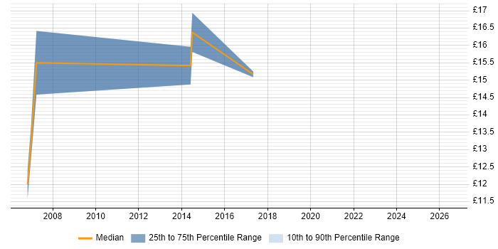 Contractor hourly rate distribution trend for 1st Line Engineer job vacancies in Crawley
