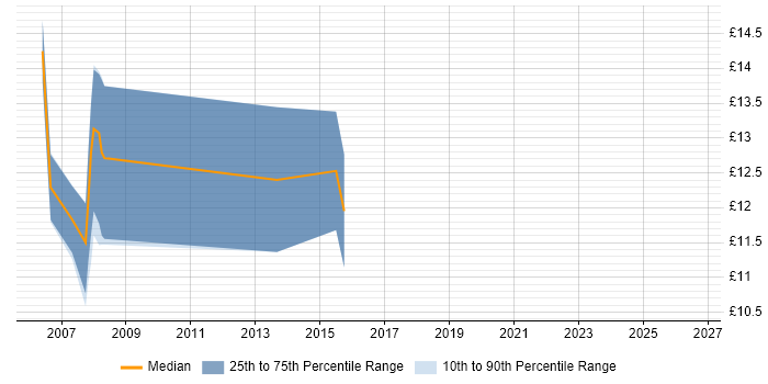 Contractor hourly rate distribution trend for First Line Help Desk Analyst job vacancies in Crawley