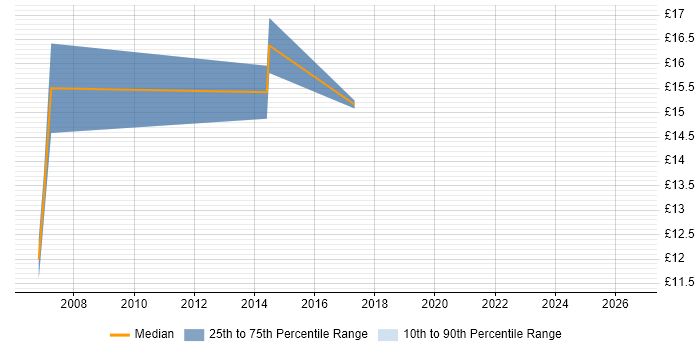 Contractor hourly rate distribution trend for 1st Line Support Engineer job vacancies in Crawley