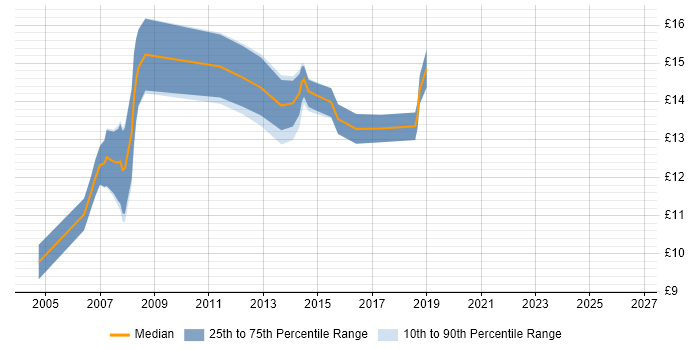 Contractor hourly rate distribution trend for 1st Line Support job vacancies in Crawley