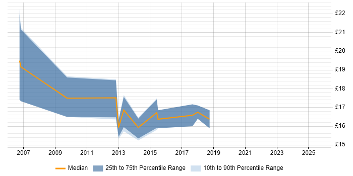 Contractor hourly rate distribution trend for 2nd Line Engineer job vacancies in Crawley