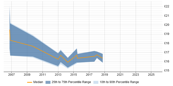 Contractor hourly rate distribution trend for 2nd Line Support Engineer job vacancies in Crawley