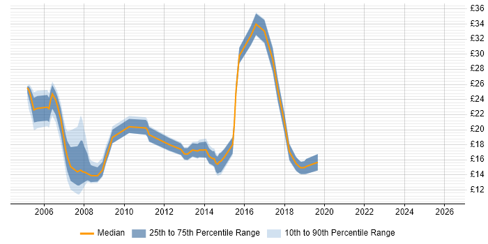 Contractor hourly rate distribution trend for jobs in Crawley citing Active Directory