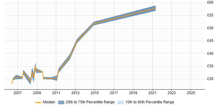 Contractor hourly rate distribution trend for jobs in Crawley citing Aerospace