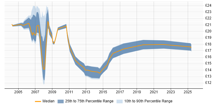 Contractor hourly rate distribution trend for Analyst job vacancies in Crawley