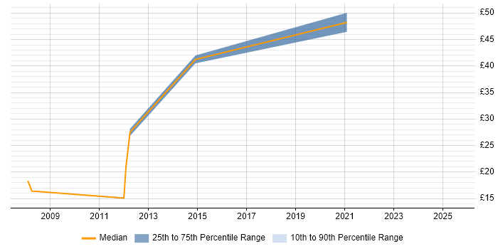 Contractor hourly rate distribution trend for jobs in Crawley citing Analytical Skills