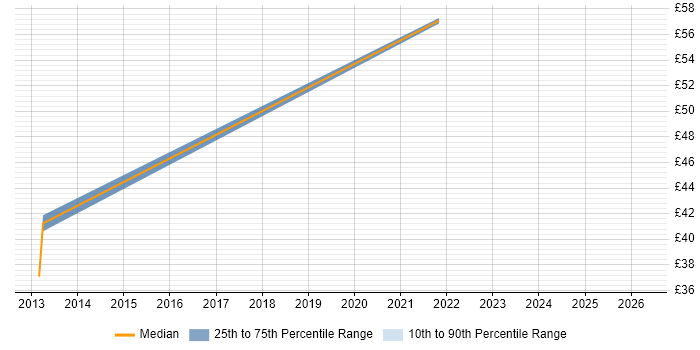 Contractor hourly rate distribution trend for jobs in Crawley citing Analytics
