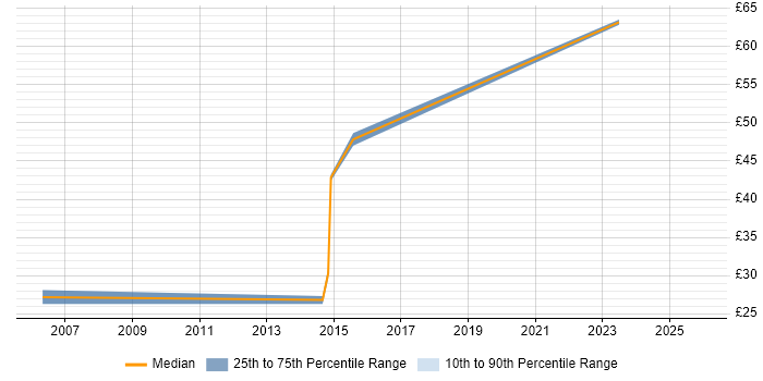 Contractor hourly rate distribution trend for jobs in Crawley citing Aviation