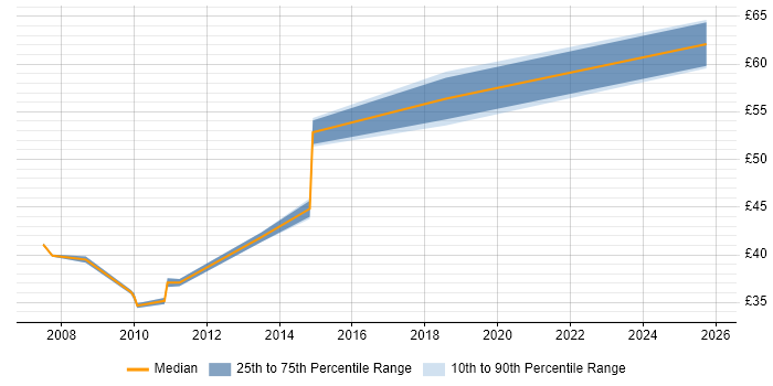 Contractor hourly rate distribution trend for jobs in Crawley citing Avionics