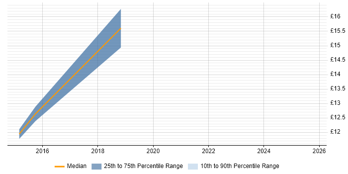 Contractor hourly rate distribution trend for jobs in Crawley citing Billing