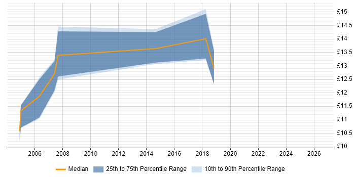 Contractor hourly rate distribution trend for jobs in Crawley citing Break/Fix