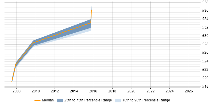 Contractor hourly rate distribution trend for jobs in Crawley citing BusinessObjects