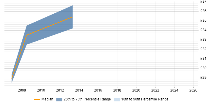 Contractor hourly rate distribution trend for C++ Developer job vacancies in Crawley