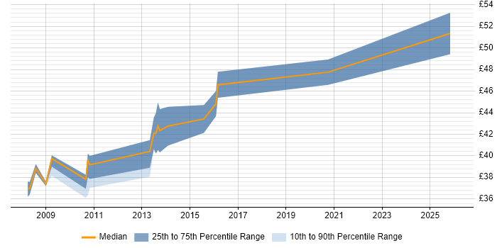 Contractor hourly rate distribution trend for C++ Software Engineer job vacancies in Crawley