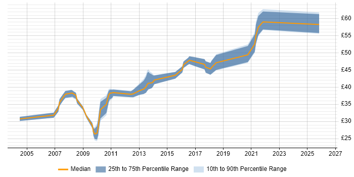 Contractor hourly rate distribution trend for jobs in Crawley citing C++