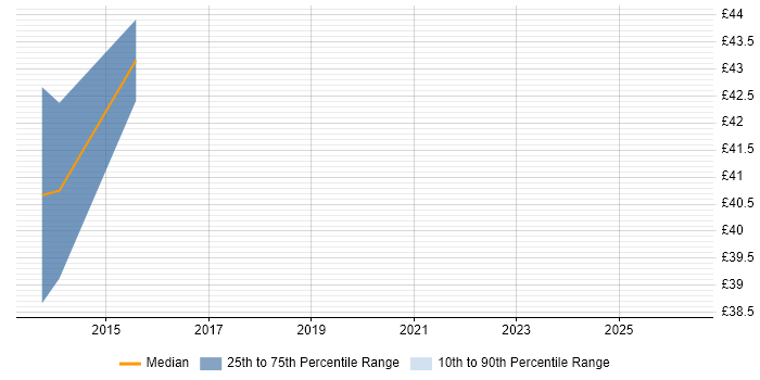 Contractor hourly rate distribution trend for C/C++ Software Engineer job vacancies in Crawley