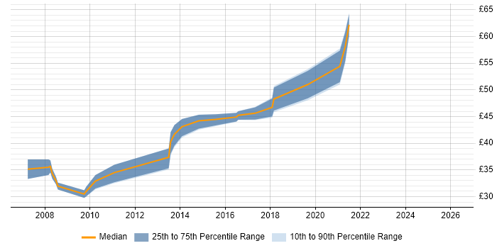 Contractor hourly rate distribution trend for jobs in Crawley citing C