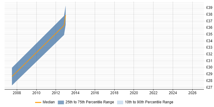 Contractor hourly rate distribution trend for jobs in Crawley citing Capacity Management