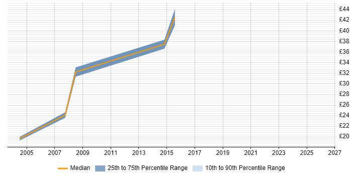 Contractor hourly rate distribution trend for jobs in Crawley citing Change Control