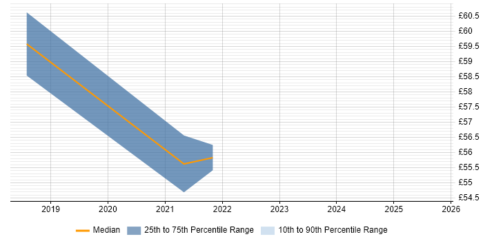 Contractor hourly rate distribution trend for jobs in Crawley citing CI/CD
