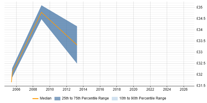 Contractor hourly rate distribution trend for jobs in Crawley citing Cisco IOS