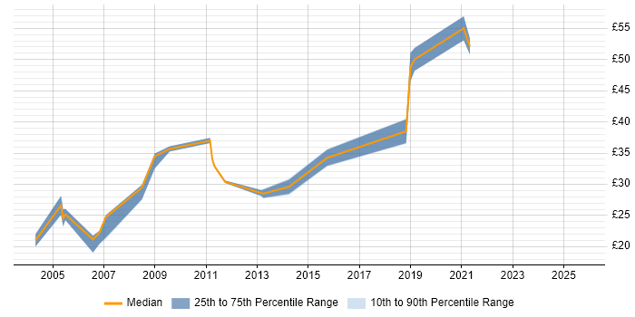 Contractor hourly rate distribution trend for jobs in Crawley citing Cisco