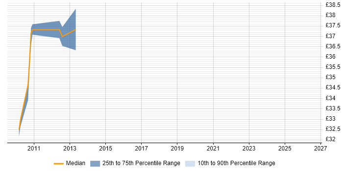 Contractor hourly rate distribution trend for jobs in Crawley citing Client/Server