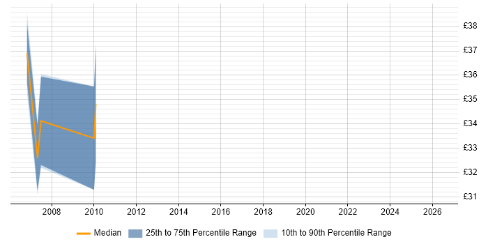 Contractor hourly rate distribution trend for jobs in Crawley citing Clustering