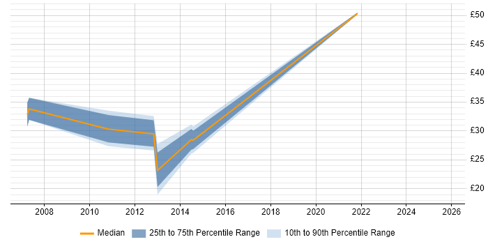 Contractor hourly rate distribution trend for jobs in Crawley citing Computer Science