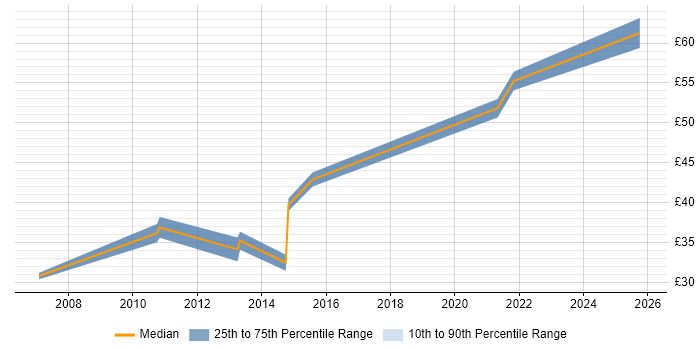 Contractor hourly rate distribution trend for jobs in Crawley citing Configuration Management