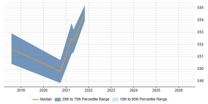 Contractor hourly rate distribution trend for jobs in Crawley citing Confluence