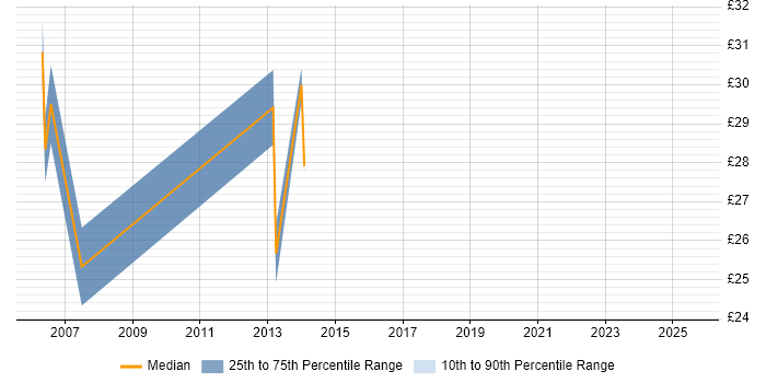 Contractor hourly rate distribution trend for Consultant job vacancies in Crawley