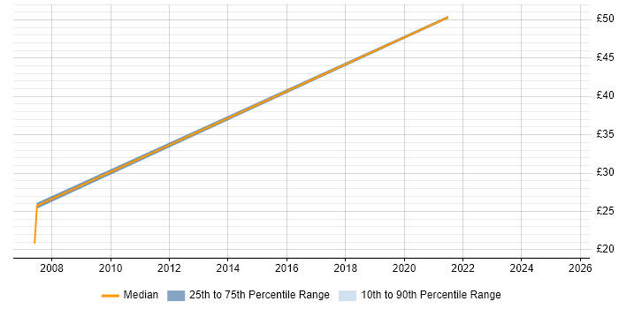 Contractor hourly rate distribution trend for jobs in Crawley citing Continuous Improvement Contractor hourly rate distribution trend for jobs in Crawley citing Continuous Improvement