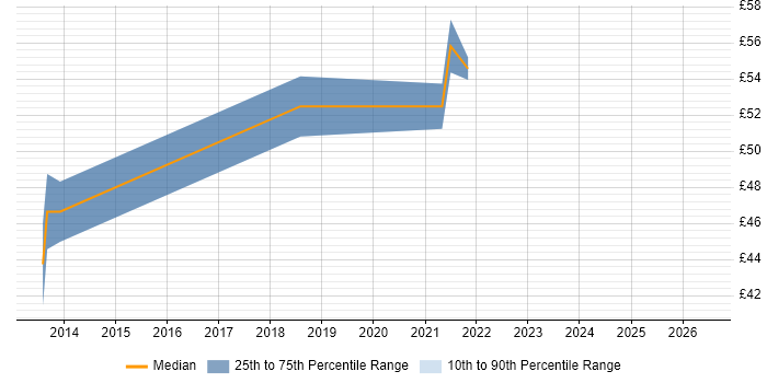 Contractor hourly rate distribution trend for jobs in Crawley citing Continuous Integration